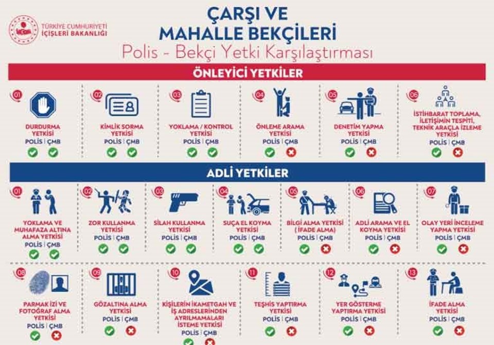 İçişleri Bakanlığı paylaştı: Polis ve bekçinin yetki farkları